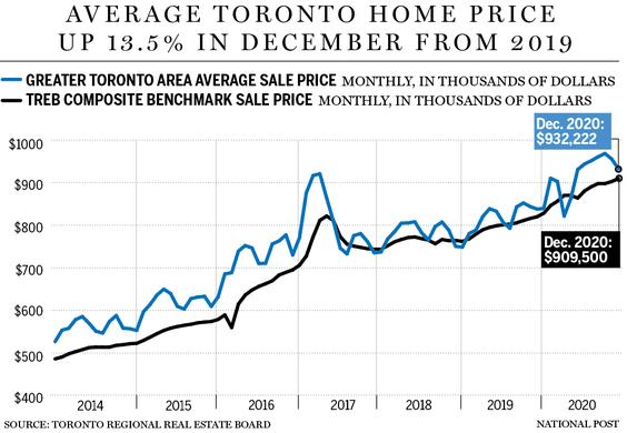 疫情成市场良药？加拿大各大城市房价大涨