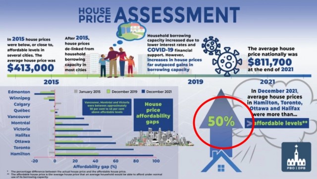 加拿大国会预算官警告：房价高估了50%