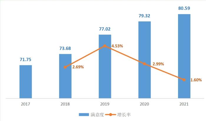 2021年中国百城消费者满意度首破80分，这些城市得分较高