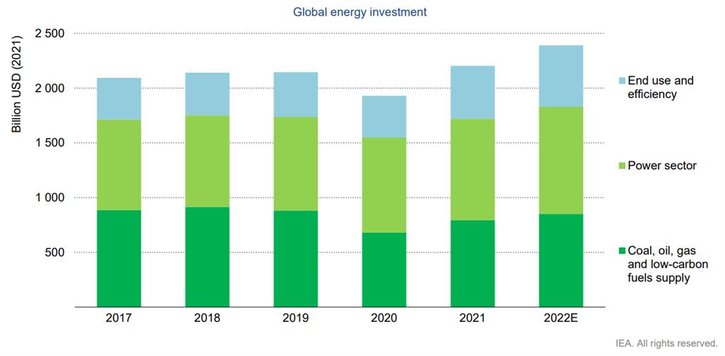 2017年至2022年全球不同能源投资占比