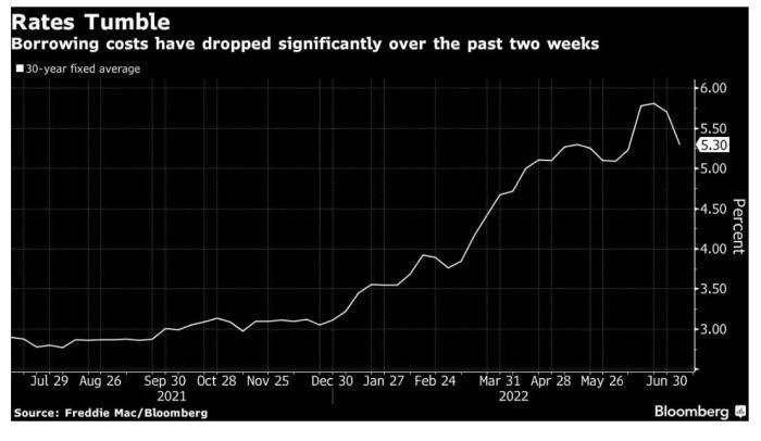 疯狂加息下的美国购房者:房贷飙升 每月多还几百