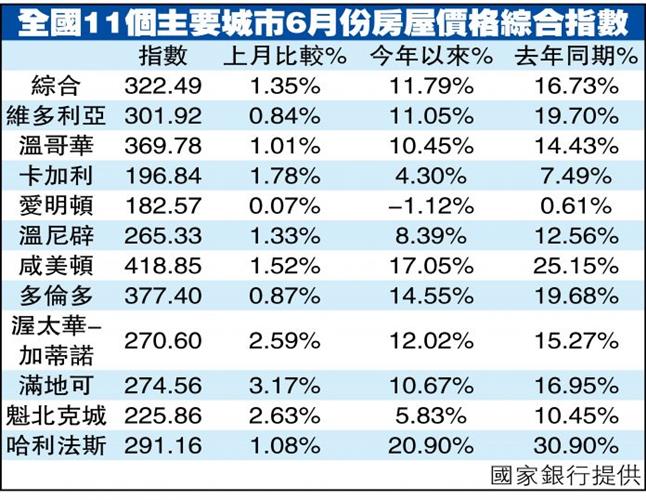 全国11城市房价综合指数 哈利法克斯升超30%居首！