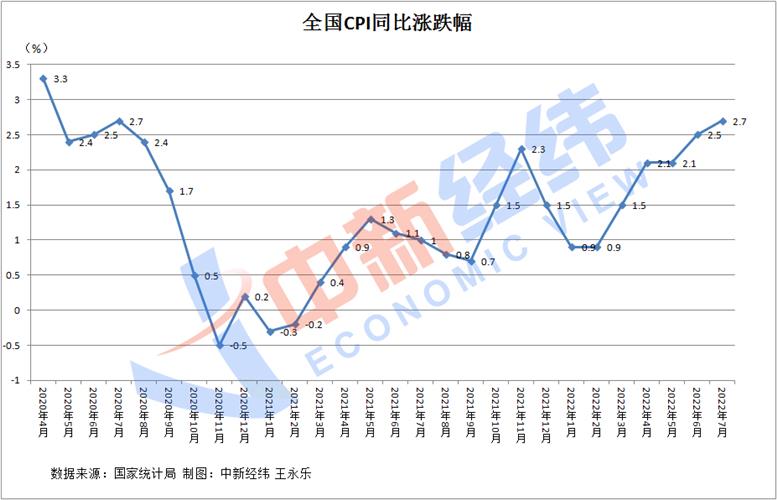 31省份7月CPI出炉：8地物价涨幅收窄，有你家乡吗