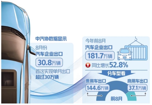 前8月汽车企业出口超180万辆——中国汽车加速驶向海外市场