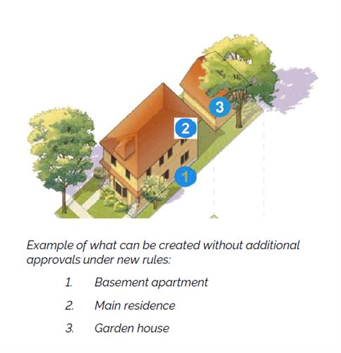 安省宣布全面住房改革 每个地块可建3套！均可合法出租
