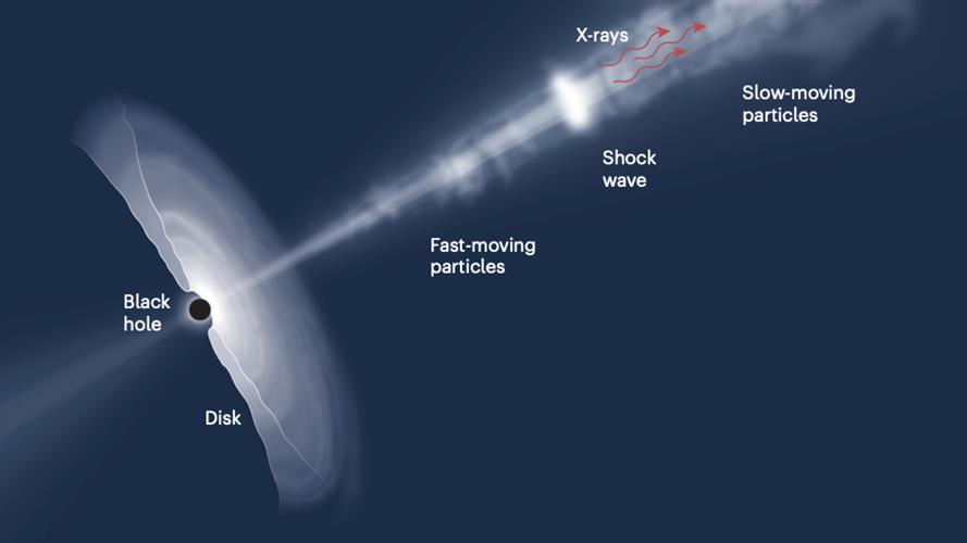 黑洞为何发出明亮的光？中外科学家揭开宇宙最强粒子加速器之谜