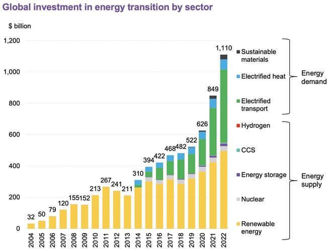 全球能源转型投资去年首次突破1万亿美元，中国大幅领跑
