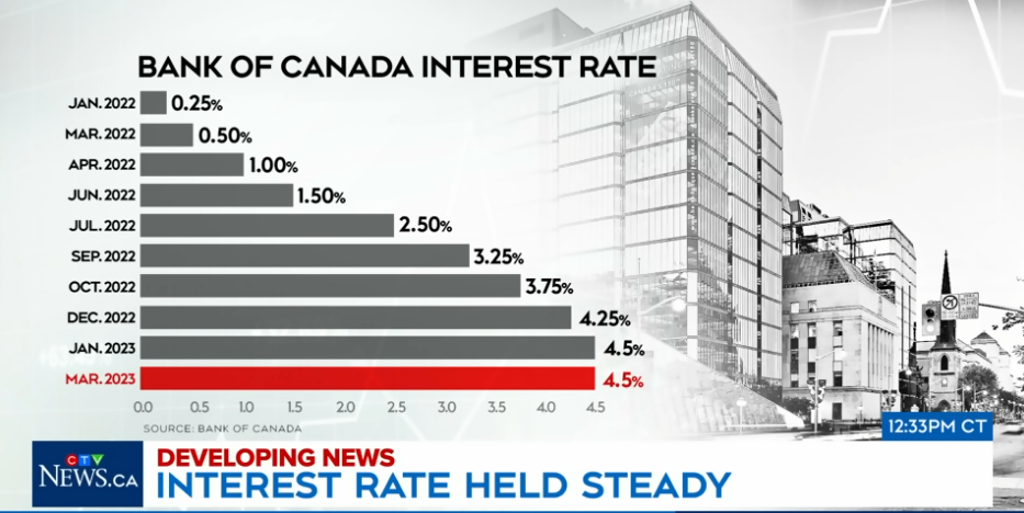 加拿大央行4月份就考虑再次加息！理由有3个