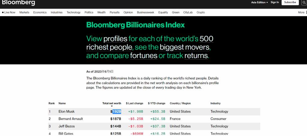 彭博亿万富翁指数排名。