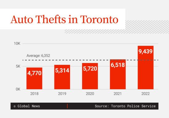 加拿大这些车型属于被盗高风险 保费涨50%还要强制买防盗锁