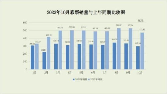 财政部：10月份中国共销售彩票473.41亿元 同比增长59.3%