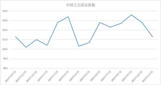中物联：11月份中国大宗商品指数为101.3%