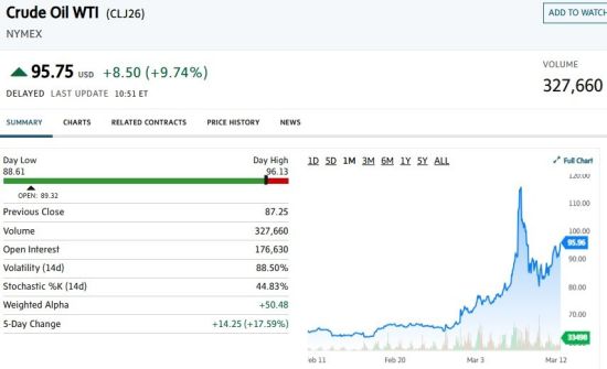 油价突然飙升！机构警告：加拿大央行下一步可能加息