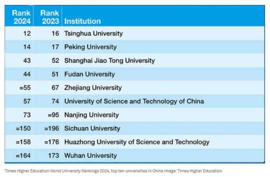 中国高校排名上升 英美学术统治地位削弱
