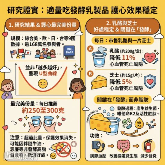护心脏必吃乳酪！168万人研究证实每日吃对黄金份量 心血管死亡风险降11%