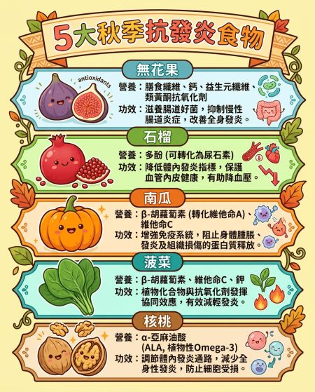换季肠胃差/免疫力下降 营养师推5大秋季抗发炎食物 吃石榴更可降血压？