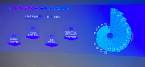 抢占未来产业｜未来产业潜力指数报告发布：京沪深居前三