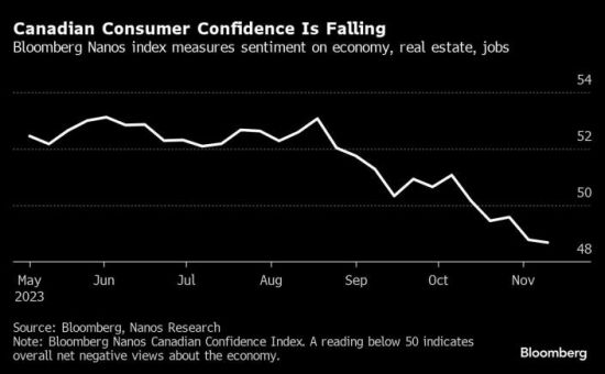 加拿大恐迎最惨淡黑五购物季 零售巨头前瞻：高利率维持