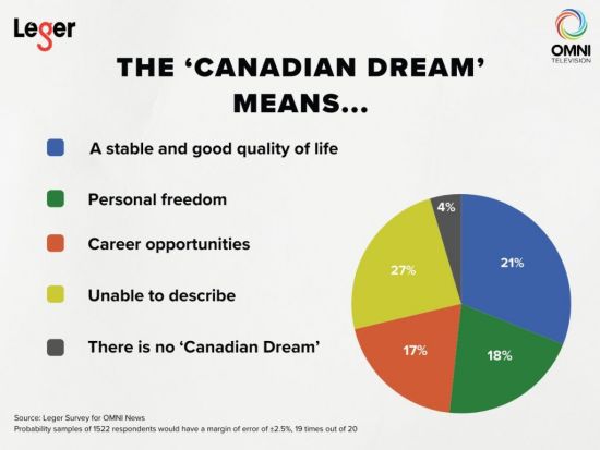 被这个问题压垮！更多移民的加拿大梦正消逝：“一切为了孩子”