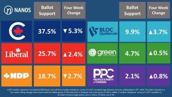 特鲁多能连任？自由党的支持率与保守党差距大幅缩小