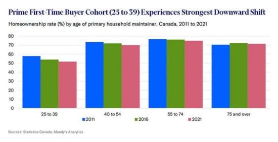 最新数据：加拿大整整一代人将买不起自住房