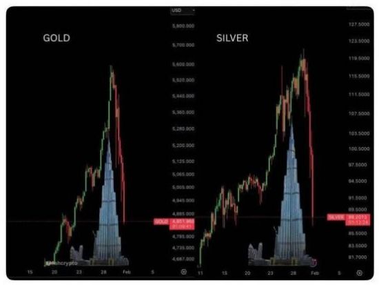 黄金暴跌！下周的天台已经不够用了
