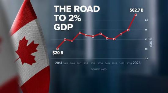 加拿大军费暴涨至600亿，终于达标北约：特朗普