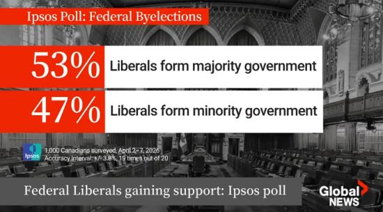 卡尼稳了: 周一准备庆祝! 53%加拿大人希望自由党组成多数政府!